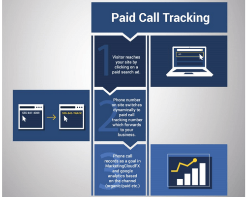 Paid call tracking diagram
